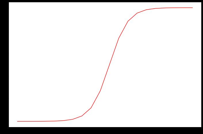 温州大学《机器学习》课程代码（三）逻辑回归_python_02