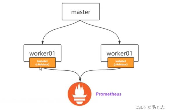 Kubernetes第七篇：使用kubernetes部署prometheus+grafana监控系统（Kubernetes工作实践类）_官网_02