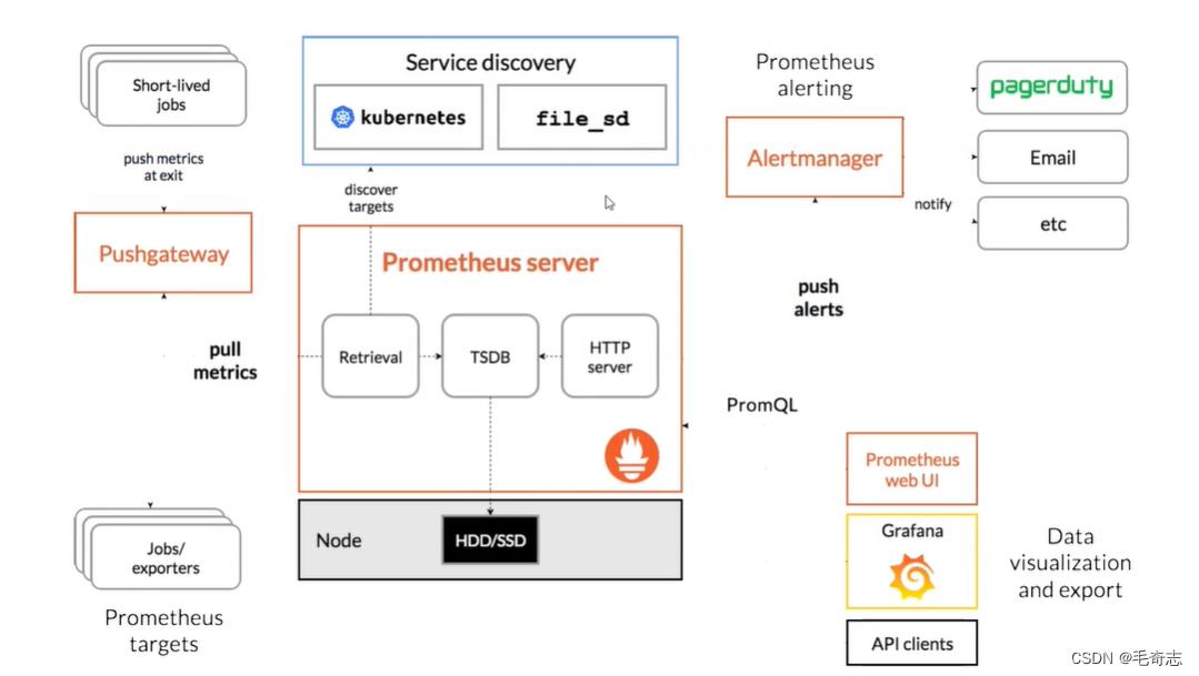 Kubernetes第七篇：使用kubernetes部署prometheus+grafana监控系统（Kubernetes工作实践类）_官网