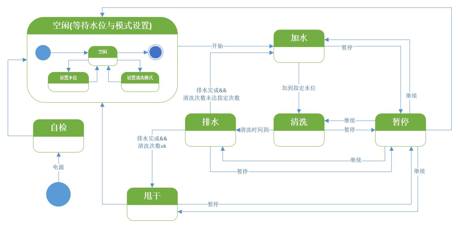 STM32状态机编程实例——全自动洗衣机(下)_状态机_04