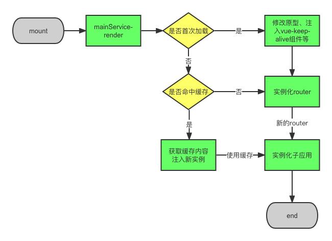 基于微前端qiankun的多页签缓存方案实践_vue_06