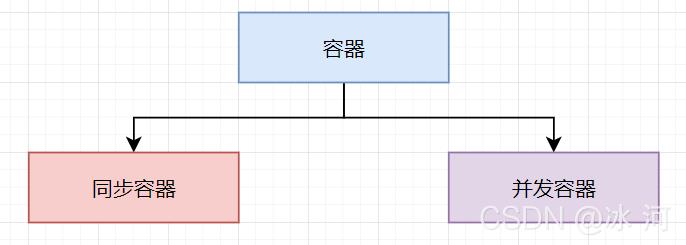 使用JDK的同步容器时，应该避免那些坑？_高并发