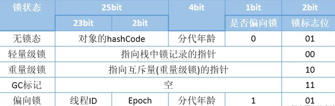 Java基础—java创建对象相关_无锁