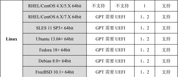 Linux磁盘存储管理​_逻辑卷_02