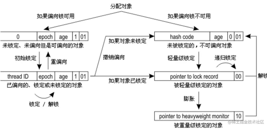 Java基础—java创建对象相关_无锁_02