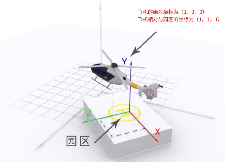 数字孪生园区场景中的坐标知识_世界坐标系_11