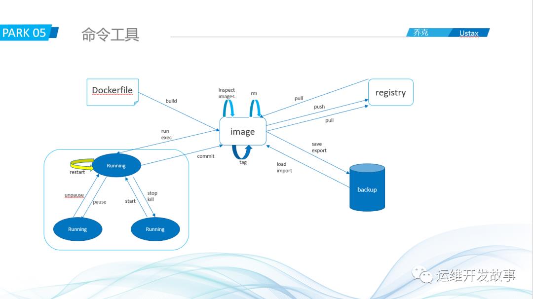 记一次内部分享——瞎扯淡_docker_19