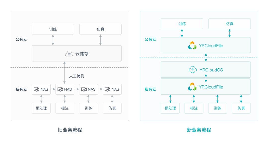 混合云存储点燃万亿自动驾驶市场，加速产品落地_云计算