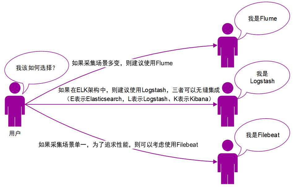 一文看懂大数据生态圈完整知识体系【大数据技术及架构图解实战派】_数据_05