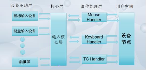 Linux驱动之输入子系统​_输入子系统