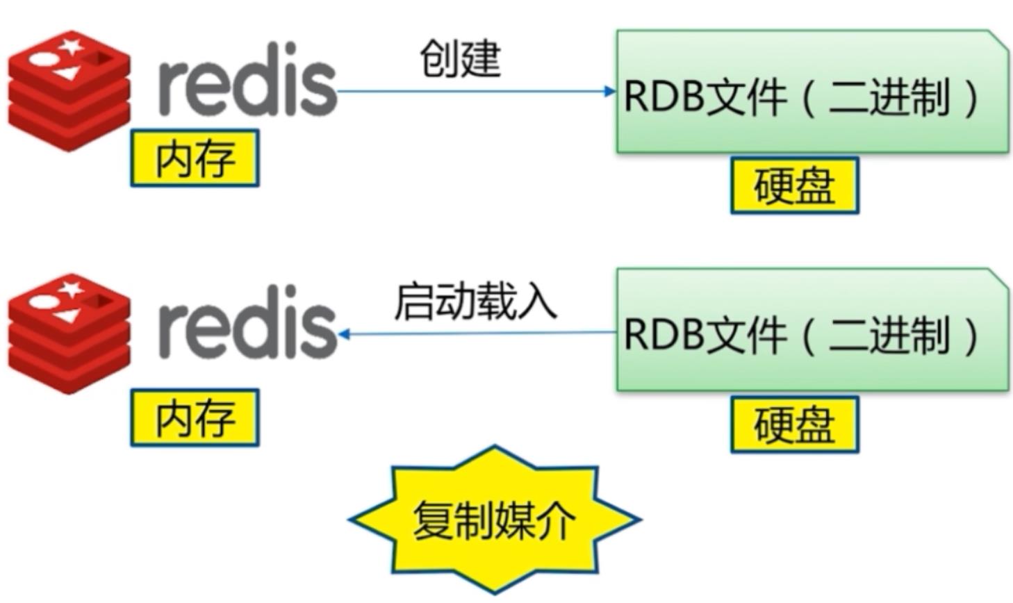 Redis持久化存储_rdb_02