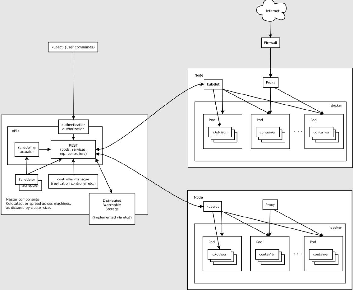 Kubernetes设计架构（K8S）_服务发现