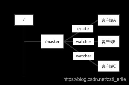 面试官：你知道zookeeper有哪些作用吗？_zookeeper_06