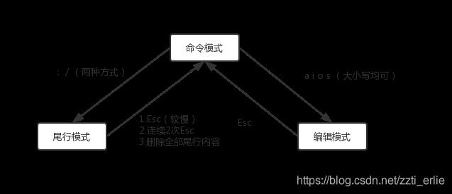 面试官：vim中如何跳到文件的开头，第n行，最后一行？_vim_02