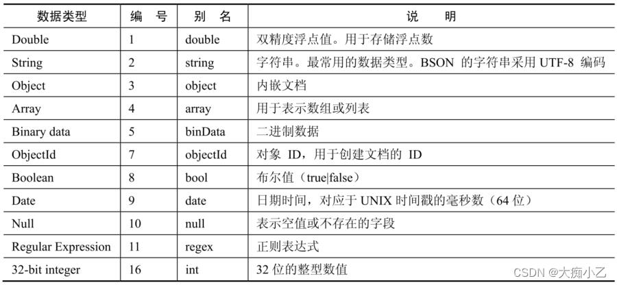 MongoDB