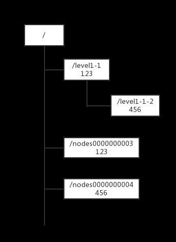 面试官：你知道zookeeper有哪些作用吗？_zookeeper_02