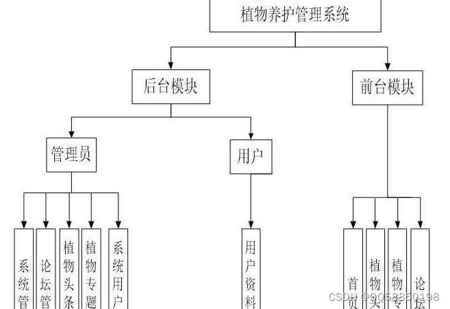 基于java植物养护管理系统ssm_java