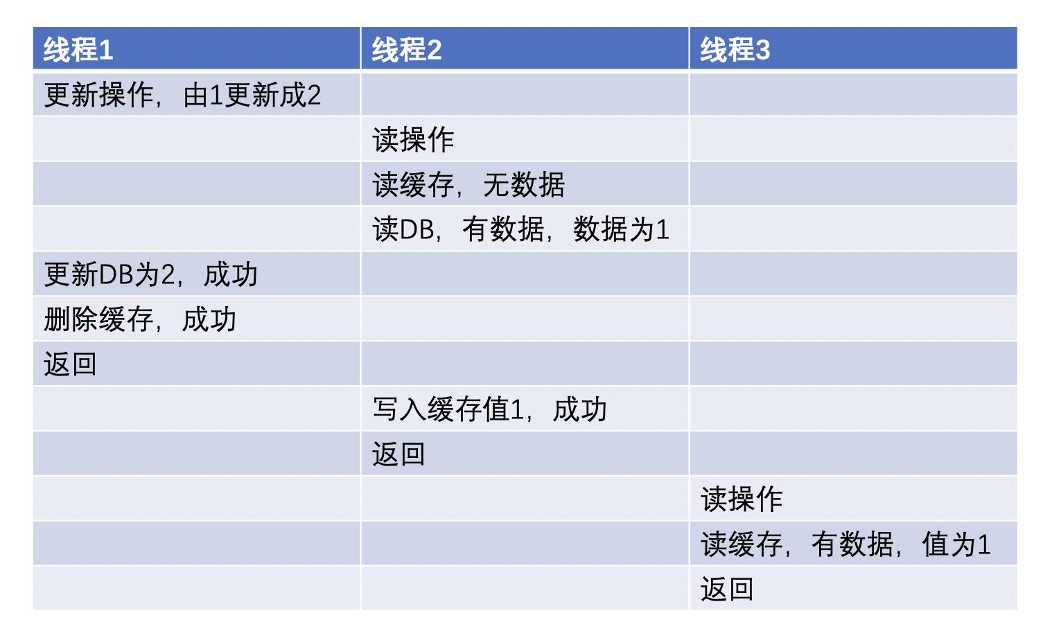 缓存系列：缓存一致性问题的解决思路_一致性_11