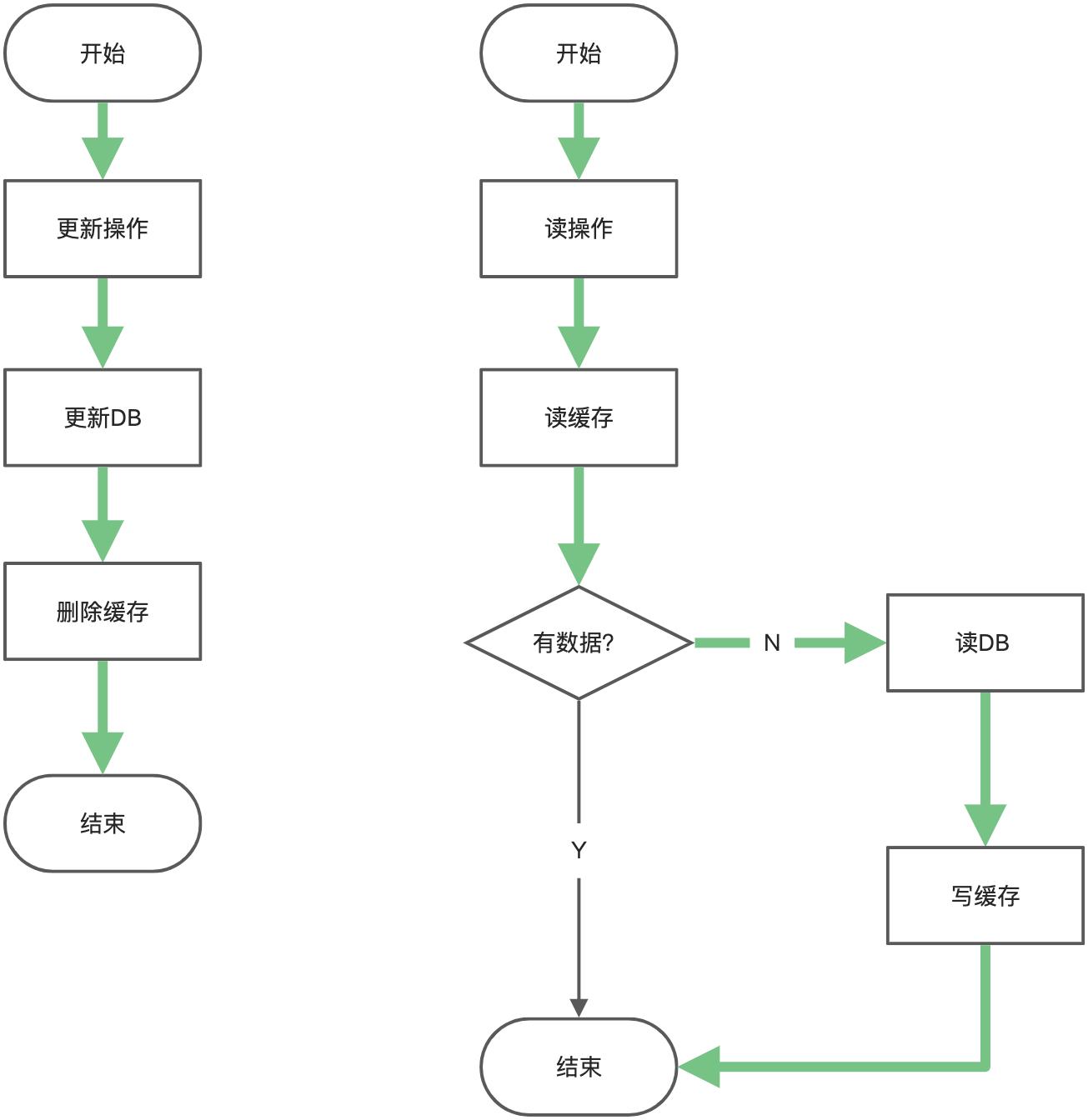 缓存系列：缓存一致性问题的解决思路_分布式缓存_10