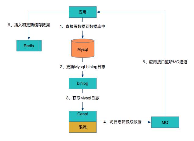 缓存系列：缓存一致性问题的解决思路_一致性_12