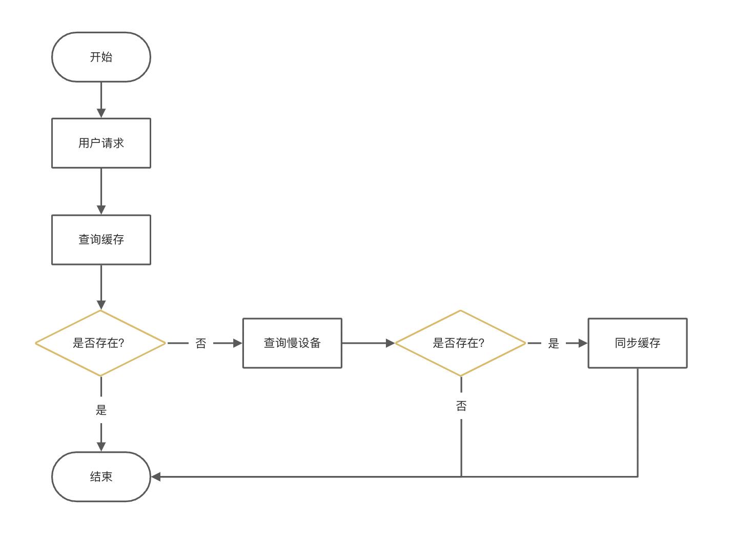 缓存系列：缓存一致性问题的解决思路_分布式缓存_02