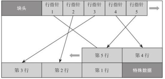 PG核心篇--物理存储结构_数据