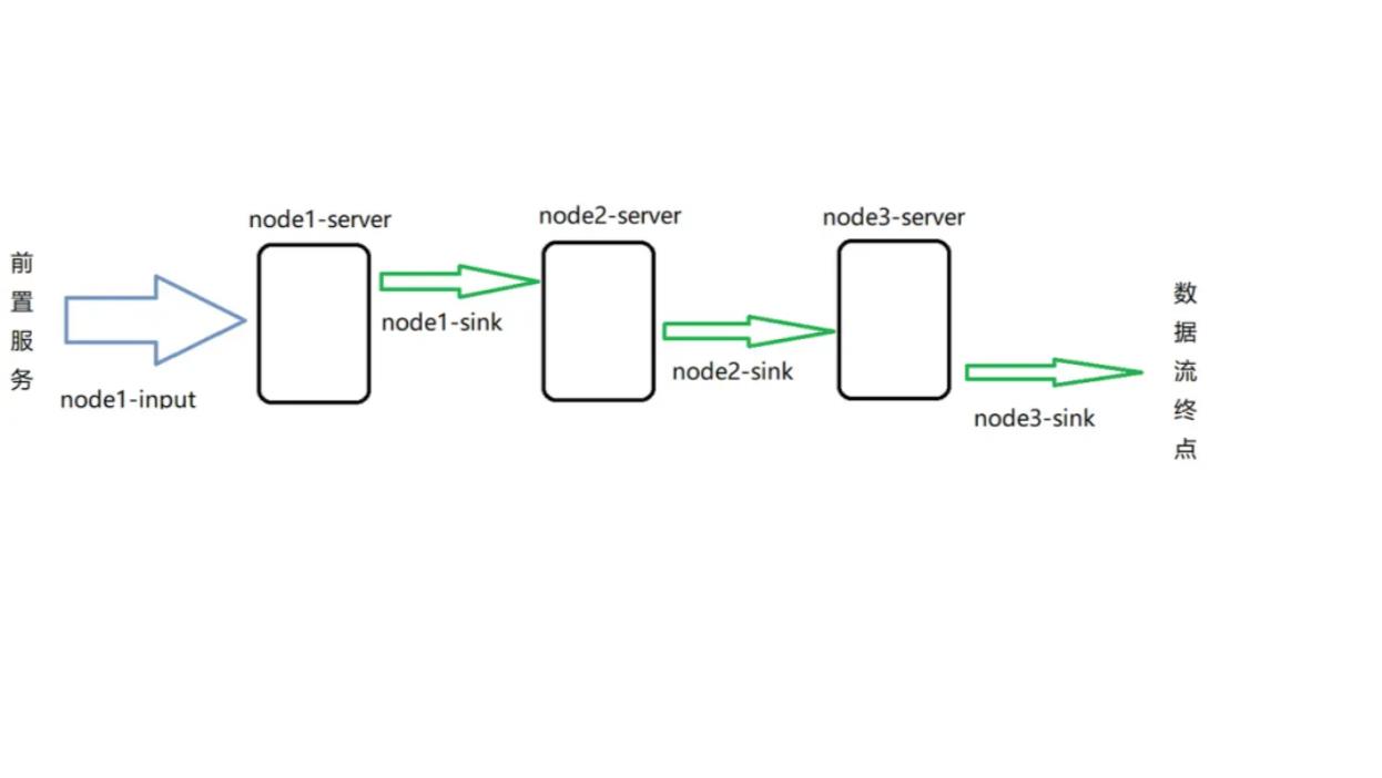 SpringBoot+Nacos+Kafka