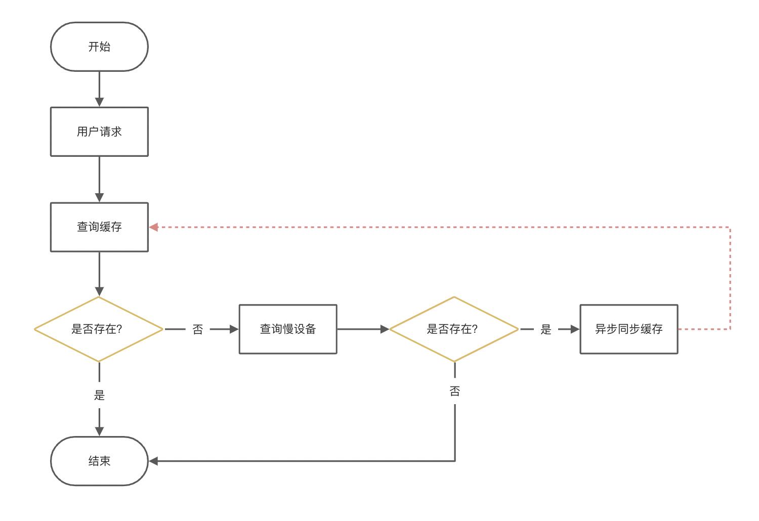 缓存系列：缓存一致性问题的解决思路_缓存_03