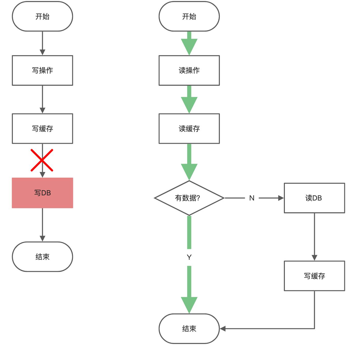 缓存系列：缓存一致性问题的解决思路_缓存_07