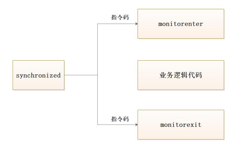 同步锁synchronized追本溯源_java