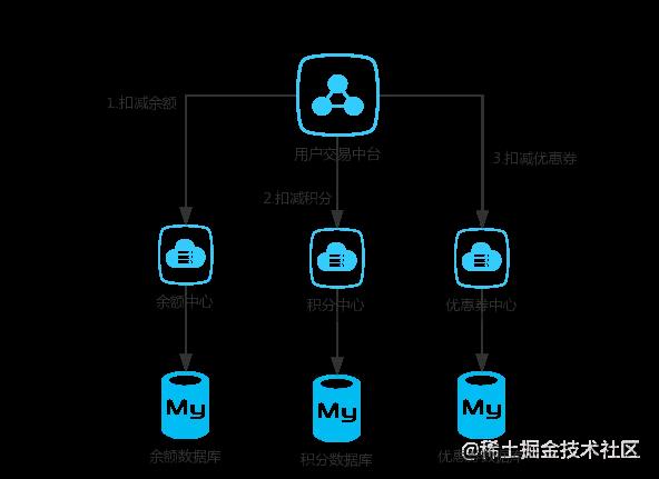 再有人问你分布式事务，把这篇扔给他_数据库_03