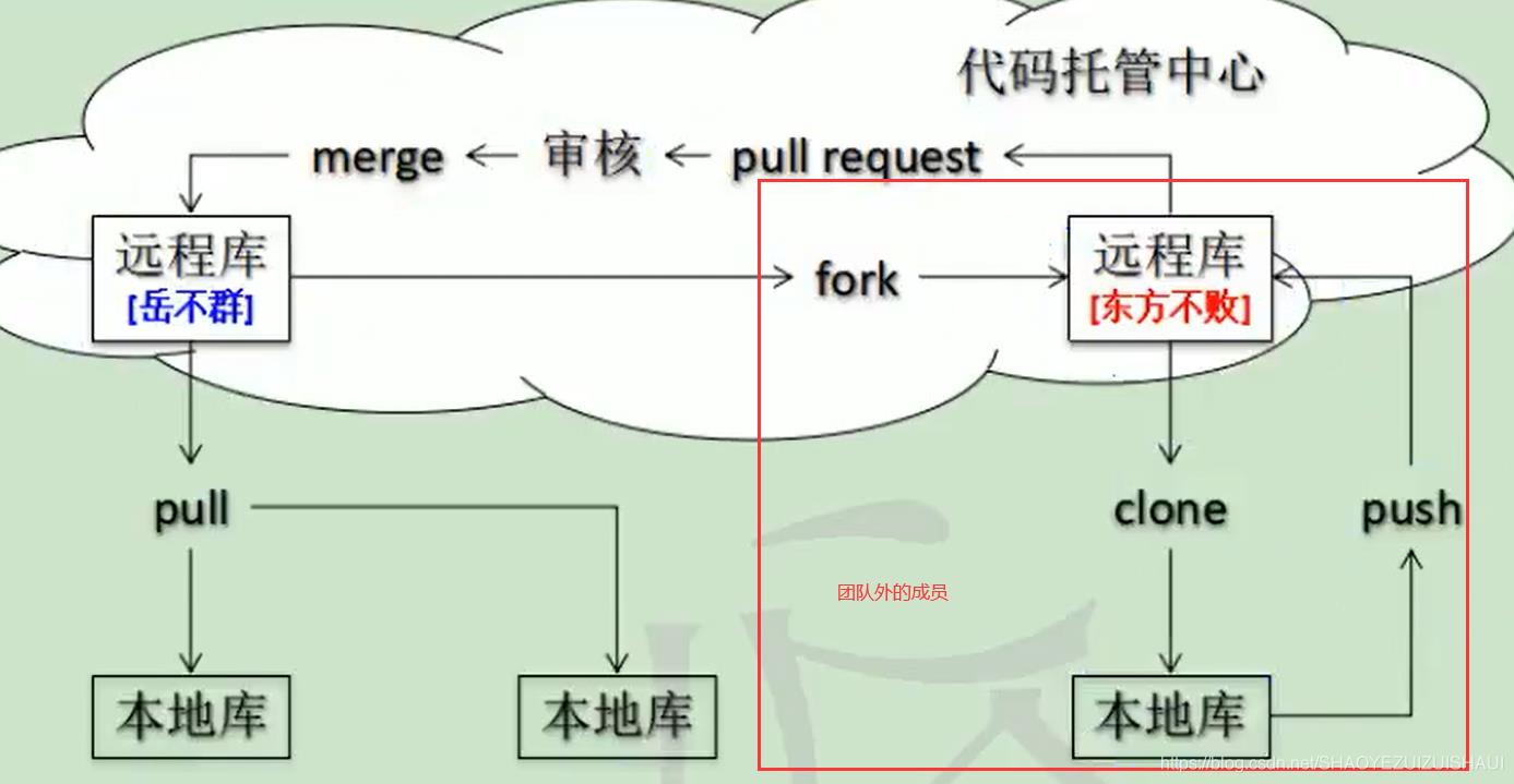 真实的企业项目开发中git的使用方法_git_35