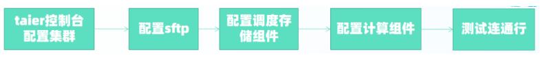 开源项目丨一文详解一站式大数据平台运维管家