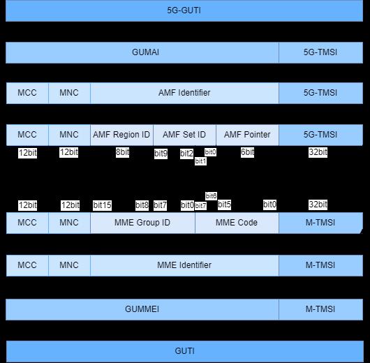 5G-GUTI详解_5g_05