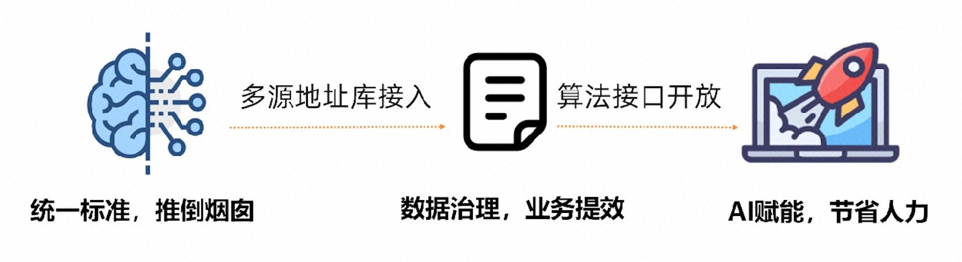 地址标准化服务AI深度学习模型推理优化实践_性能优化_04