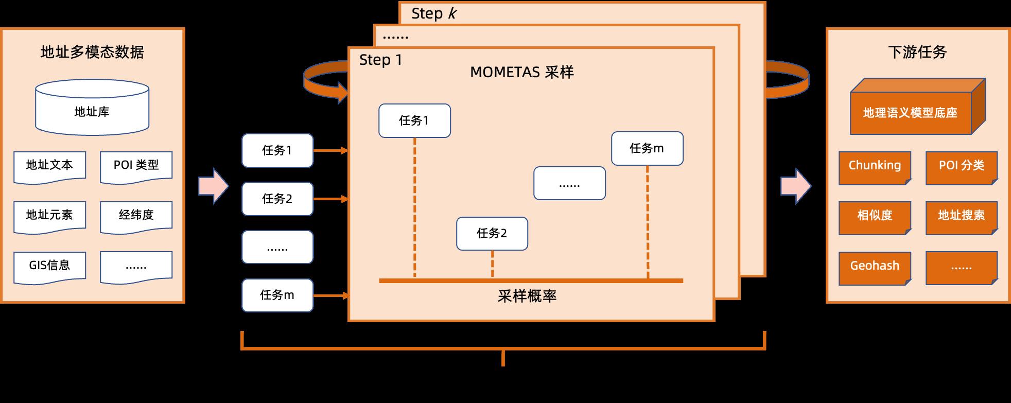 地址标准化服务AI深度学习模型推理优化实践_数据_06