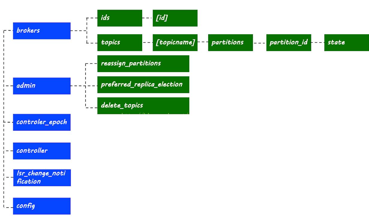 【详细教程】Kafka应用场景、基础组件、架构探索_kafka_06