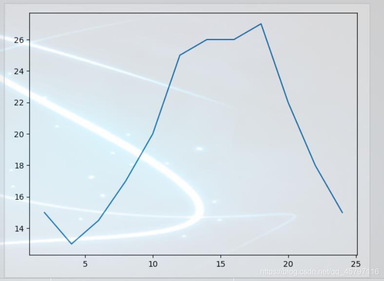 【Python】数据分析.matplotlib.初识pyplot模块_python