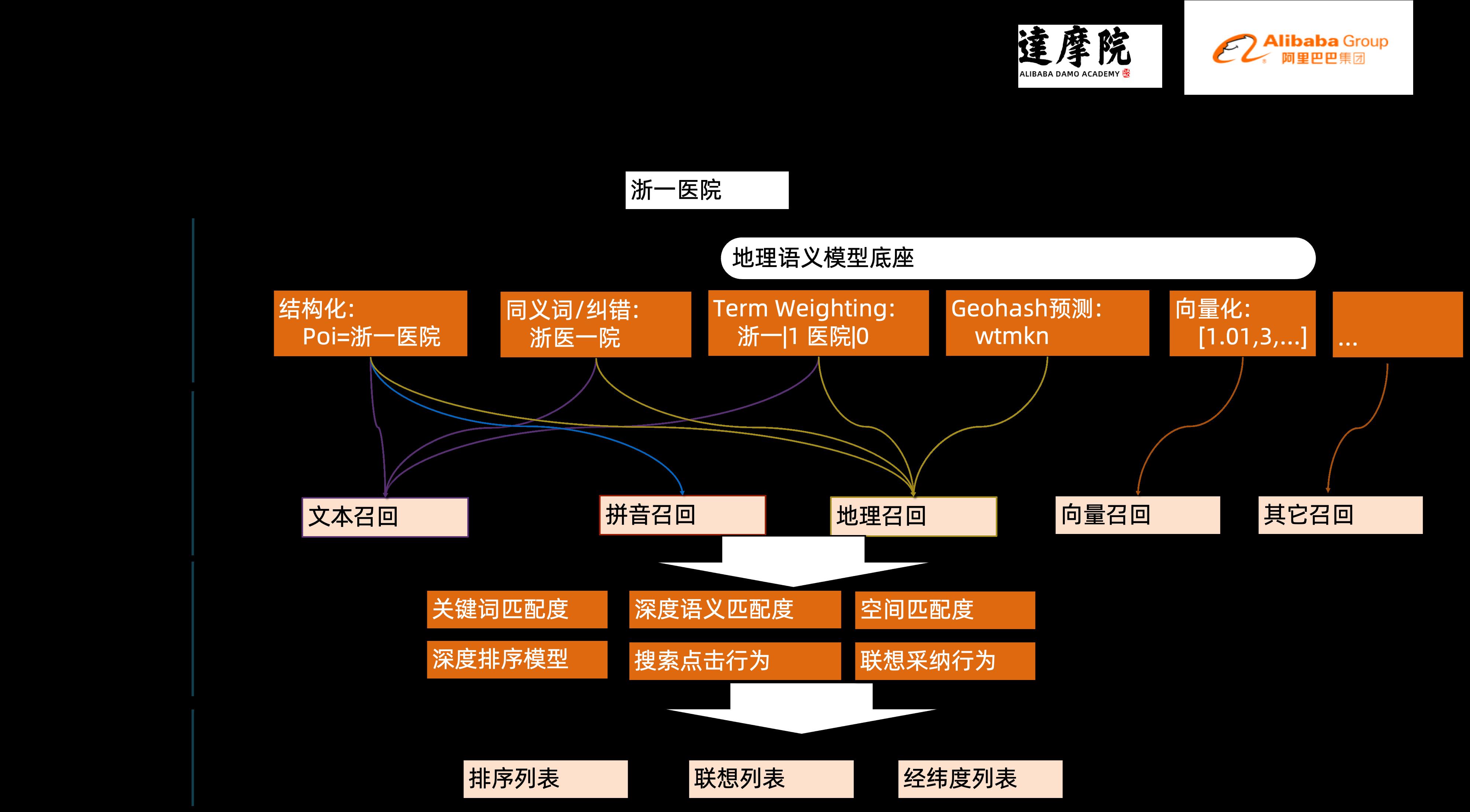 地址标准化服务AI深度学习模型推理优化实践_数据_05