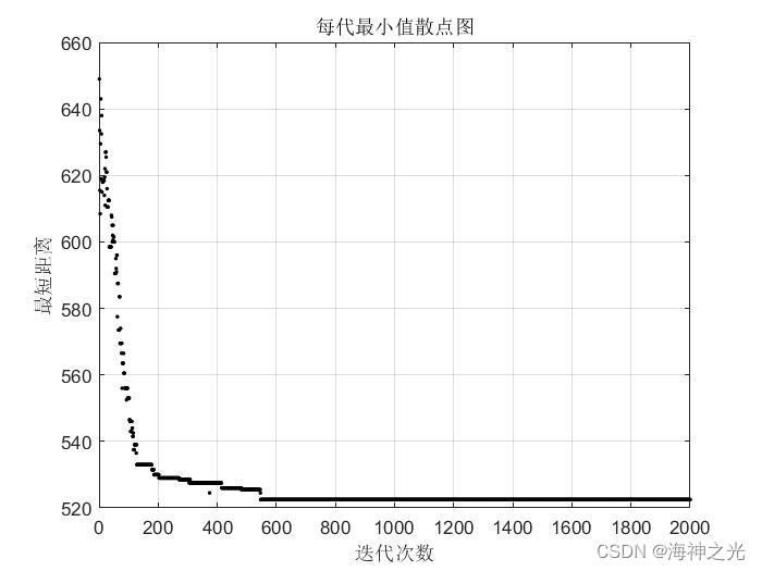 【优化求解】基于matlab遗传算法求解立体仓库出入库路径优化问题【含Matlab源码