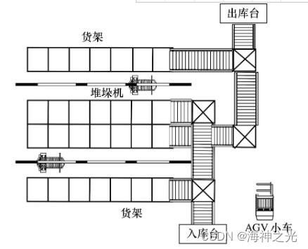 【优化求解】基于matlab遗传算法求解立体仓库出入库路径优化问题【含Matlab源码