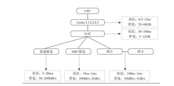 PG--数据库优化--硬件篇_测试工具