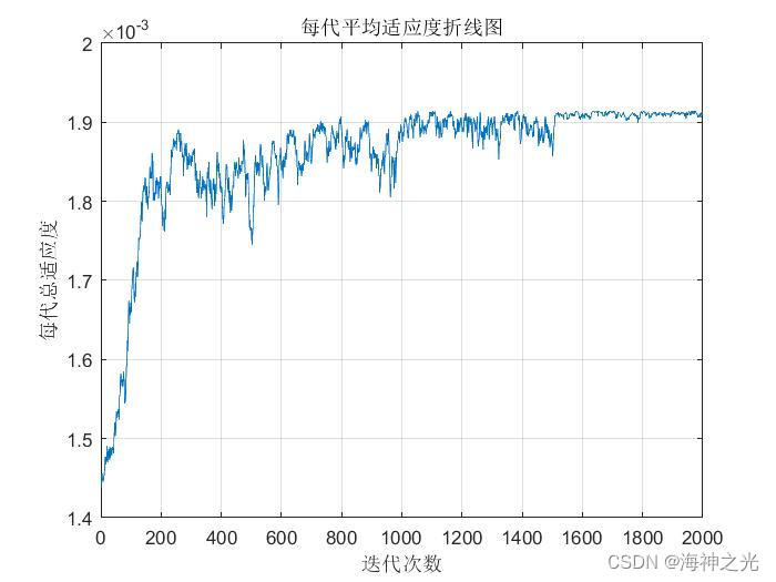 【优化求解】基于matlab遗传算法求解立体仓库出入库路径优化问题【含Matlab源码