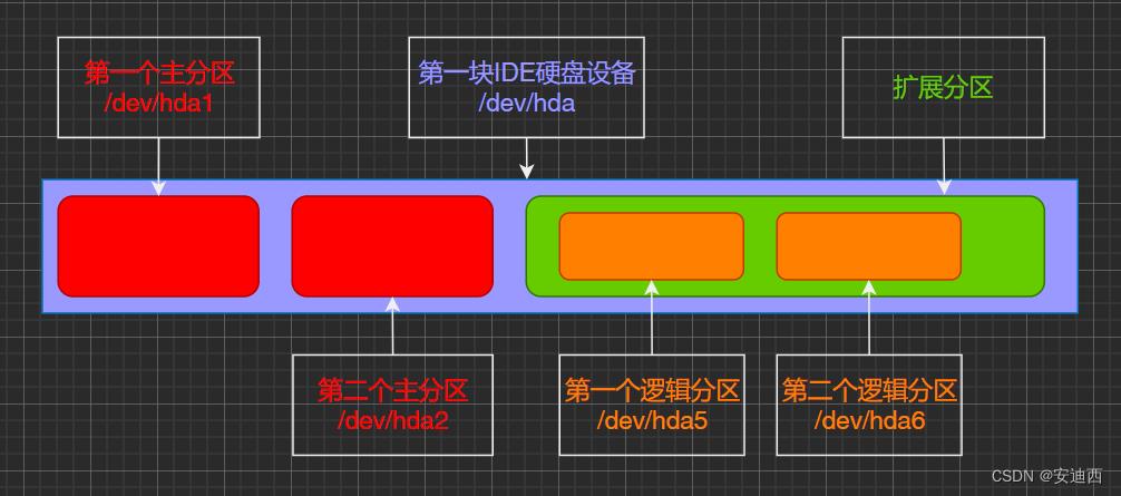 看完就明白/dev/sda、/dev/hda是什么了_文件系统_02