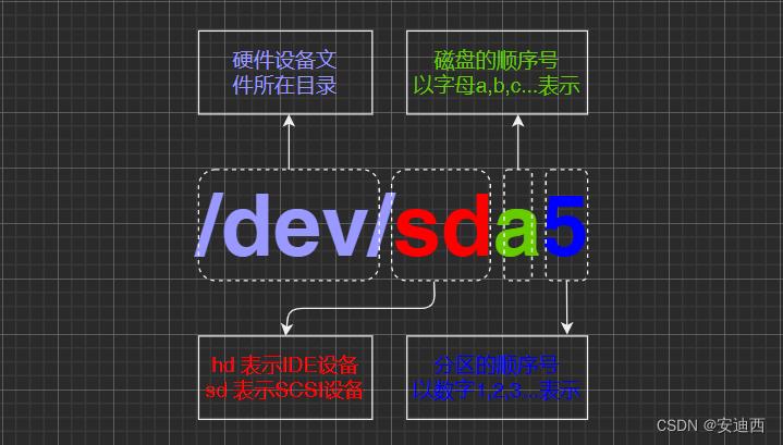 看完就明白/dev/sda、/dev/hda是什么了_服务器