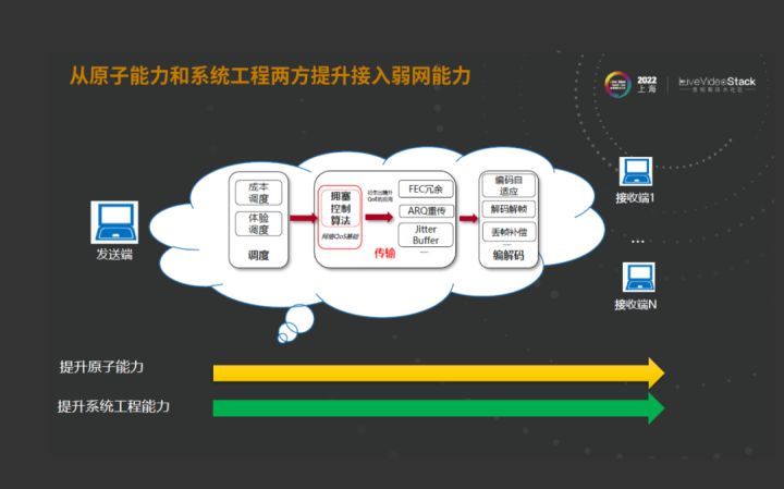 华为云SparkRTC面向低时延、大通量传输业务的技术探索_低时延_19