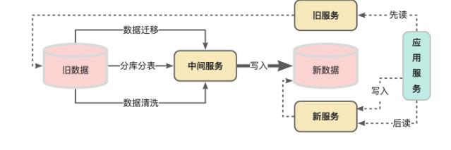 分布式系统中数据存储方案实践_微服务_06