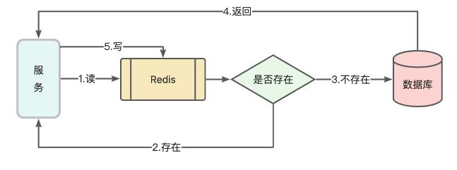 分布式系统中数据存储方案实践_微服务_07