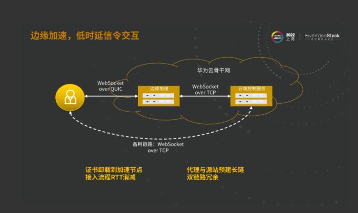 华为云SparkRTC面向低时延、大通量传输业务的技术探索_低时延_16