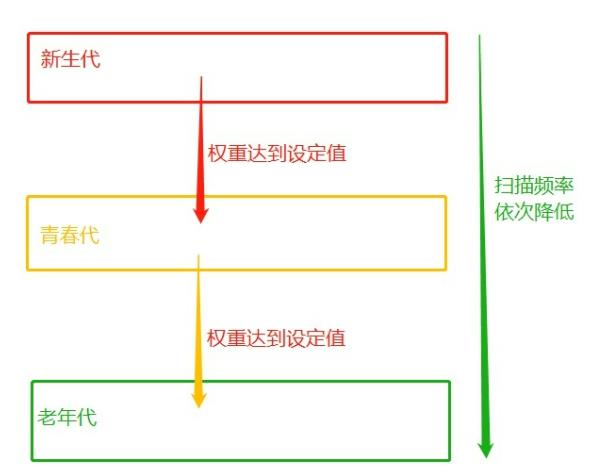 python垃圾箱-垃圾回收_内存空间_07